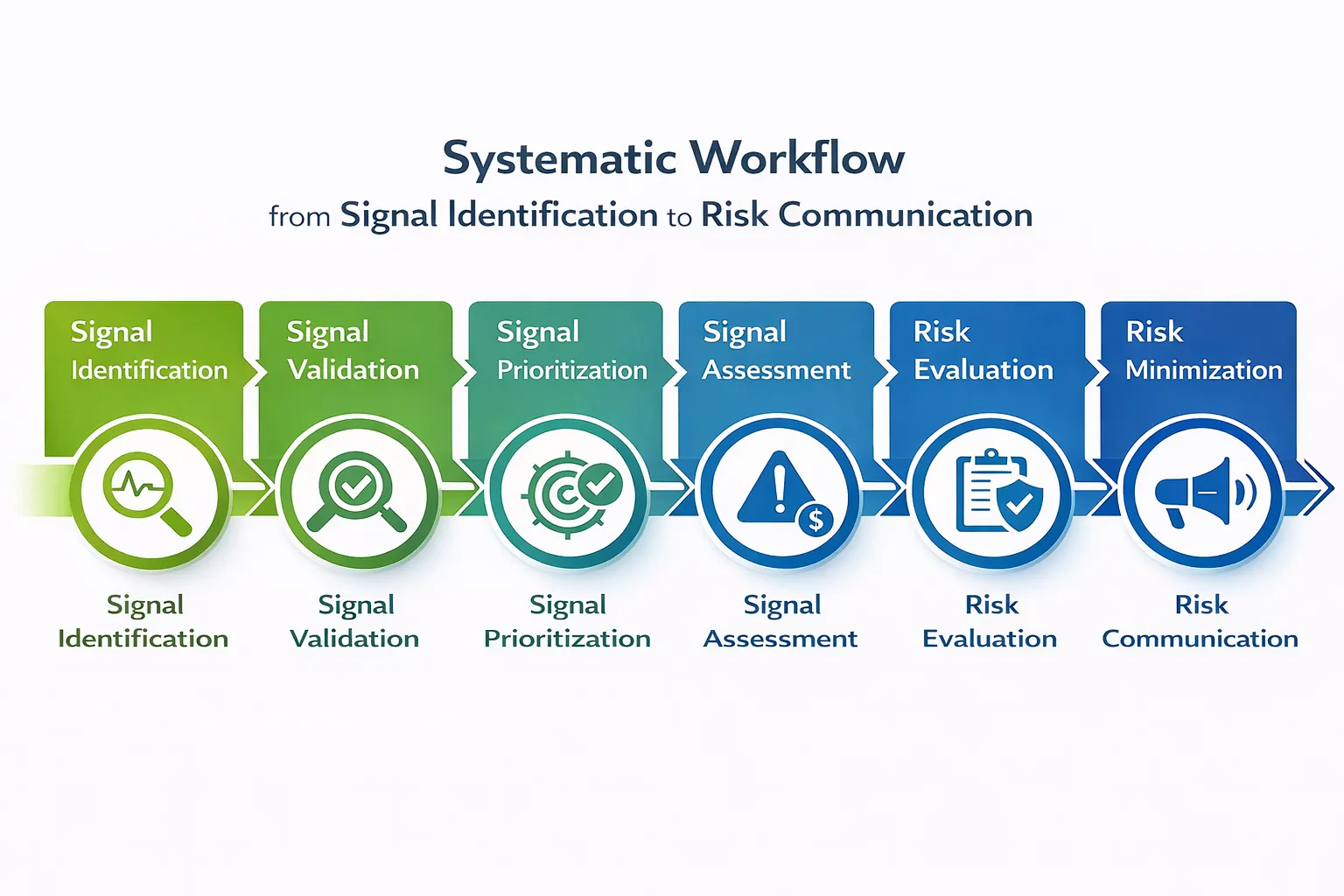 Pharmacovigilance Signal Detection and Risk Management Process Flow Infographic