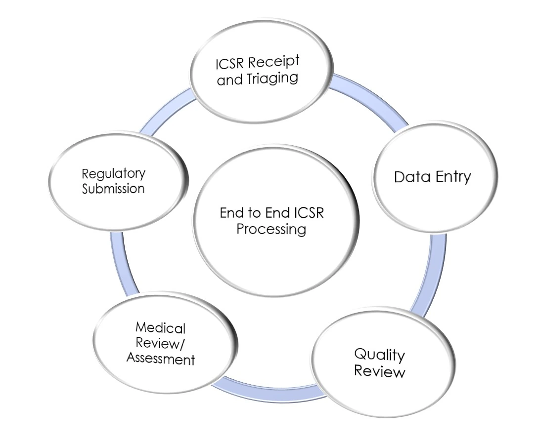 ICSR processing workflow