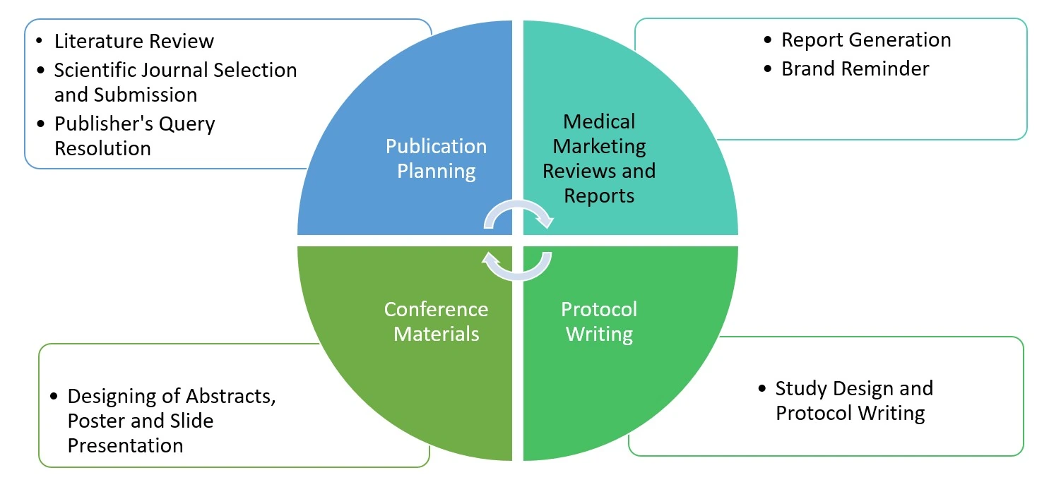 Scientific Writing Services